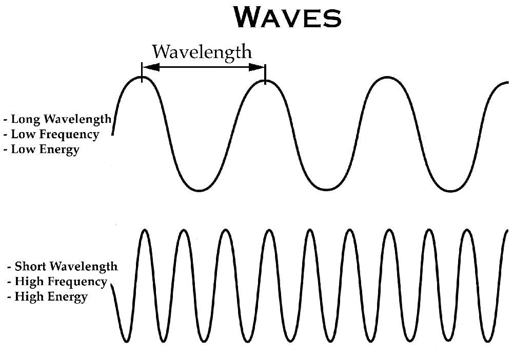 which-symbol-is-used-to-describe-the-most-electromagnetic-wave