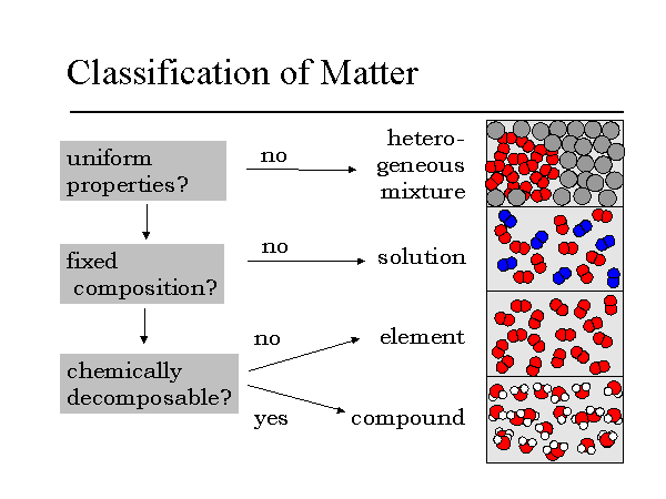 mixture substance