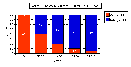 radioactive isotopes chart