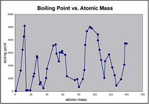 melting point periodic table trend