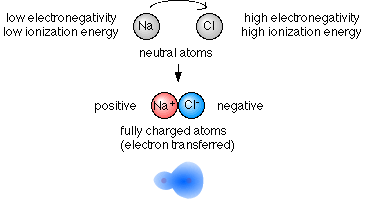 bonding of atoms