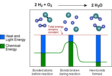 Chemical Reactions Of Energy And How It
