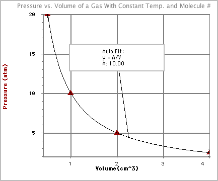 gas law graph