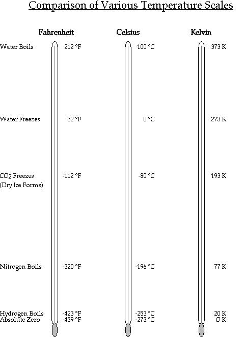 Temperature Scales Comparison